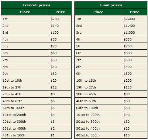 0,000 Depositor Freerolls 101