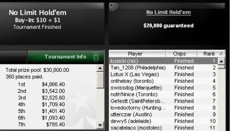 Stevan Kusicki osvojio skoro .000 na PokerStars-u! 101