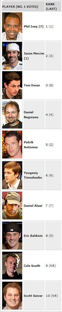 Ranking ESPN: Phil Ivey #1. Mercier #2. 101