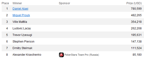 Daniel Alaei osvaja treću narukvicu na Eventu #55 Pot Limit Omaha 101