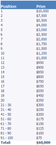 Nova promocija na Betfair Pokeru: .000 u nagradama! 101