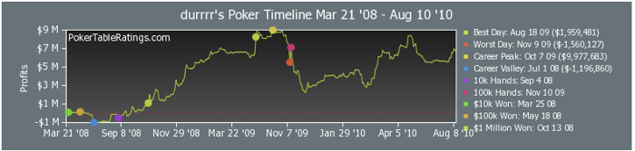 High Stakes izveštaj: Tom durrrr Dwan lider za Avgust! 101