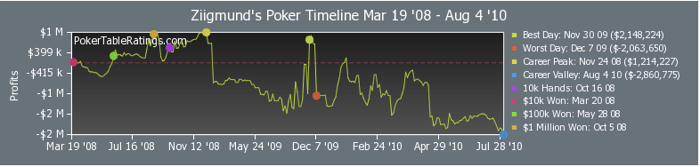 High Stakes izveštaj: Tom durrrr Dwan lider za Avgust! 102