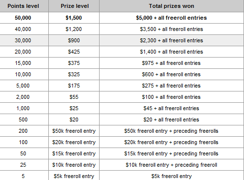 PartyPoker Nedeljnik: WPT London, Tony izigrava miroljubca i Snowball .000 promocija 101