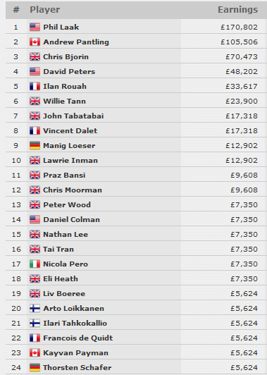 Phil The Unabomber Laak osvojio narukvicu na WSOPE 2010 101