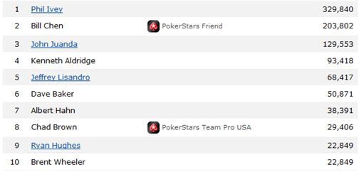 Phil Ivey osvojio osmu WSOP narukvicu na Eventu #37 H.O.R.S.E. 101