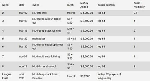 Full Tilt Skills League Event #1: Brutal overlay para los jugadores de PokerNews 101