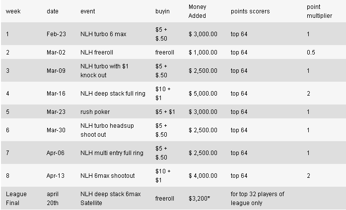 .000 Skills Challenge na Full Tilt Pokeru - uključujući .000 Freeroll Turnir 101