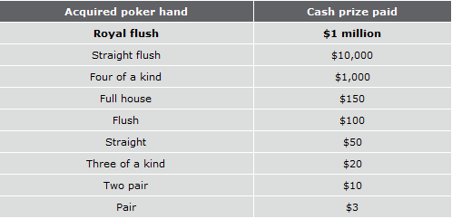 PartyPoker Nedeljnik: Povratak Million Dollar Hand Promocije 101