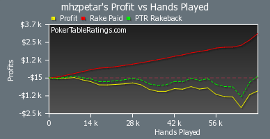 mhzpetar osvojio preko .300 na PokerStarsu 101