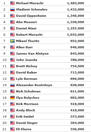 WSOP 2010: .000 Players Championship nakon Dana 3 101