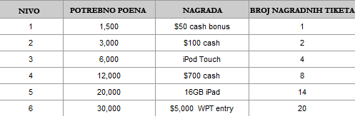 PartyPoker Nedeljnik: Tyron Krost o Aussie Millions Satelitima, VIP Gift Promocija i još... 102