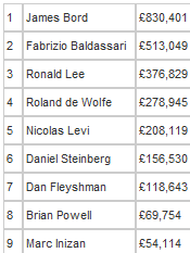 James Bord osvaja WSOPE 2010 Main Event 102