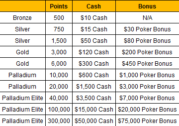 Party Poker Weekly: Big Game V Race & Ulepszony program VIP 101