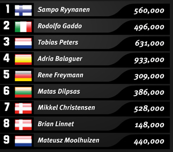 Mateusz Moolhuizen je pobednik Unibet Open-a na Malti 101