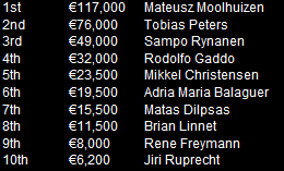 Mateusz Moolhuizen je pobednik Unibet Open-a na Malti 102