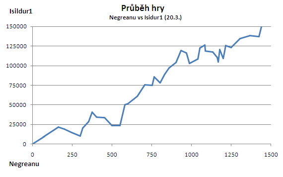 Isildur1 obral Negreanu o celý bankroll 101
