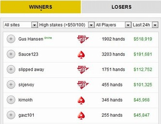 Gus Hansen nærmer seg millioner på Full Tilt Poker 101
