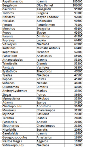 Ολοκληρώθηκε η Day 1a του Greek Poker Cup 101