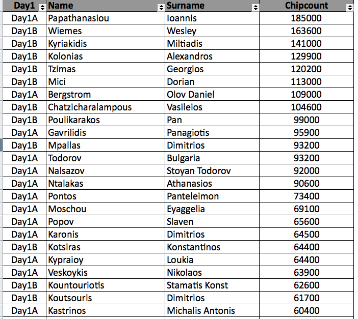 Greek Poker Cup: Day 1b 101