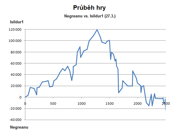 V těsném závěru porazil Negreanu Isildura 101