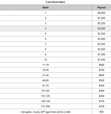 PartyPoker Weekly: Tony G rządzi na Twitterze & Powrót promocji Card Rush 101