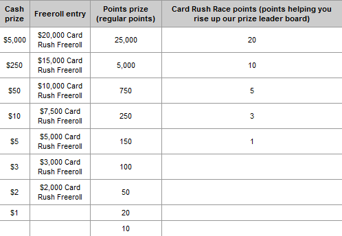 Party nädal: Card Rush on tagasi 101