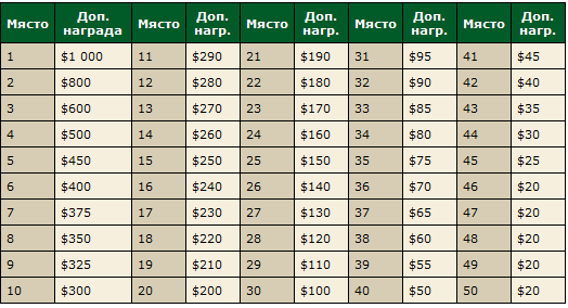 PokerStars VPP Ring с над ,000 в награди 101