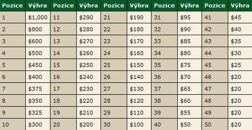 Novinka pro milovníky cash games na PokerStars: VPP Ring 101