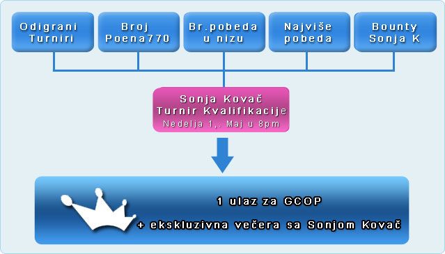 Osvoji učešće na GCOP kao i večeru sa Sonjom Kovač! 101