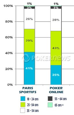 Jeux en ligne France : poker stable, paris en berne 103