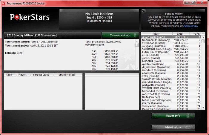 FTOPS XX Събитие #1 и Sunday Million с добри показатели след... 101