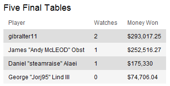 Lista All-Time Final Table SCOOP 103