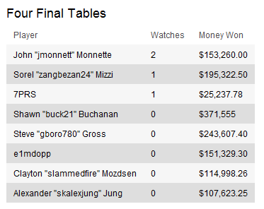 Lista All-Time Final Table SCOOP 104