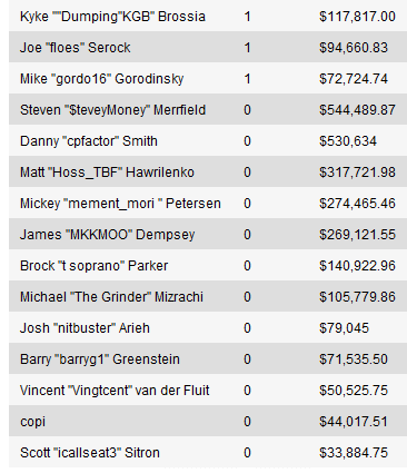 Lista All-Time Final Table SCOOP 106
