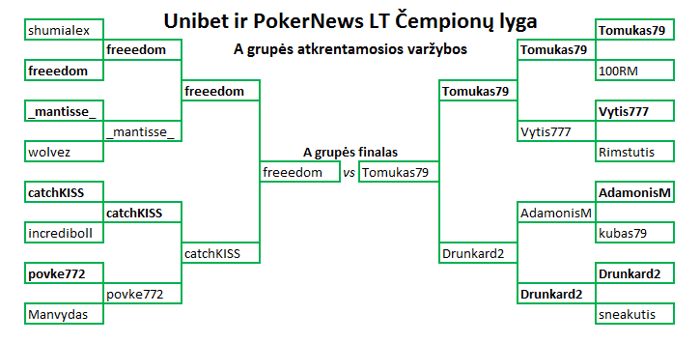 Kas triumfuose Unibet ir PokerNews LT Čempionų lygoje? 101