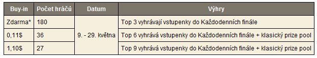 Zahrajte si s Martinem a Dagem na PokerStars 101