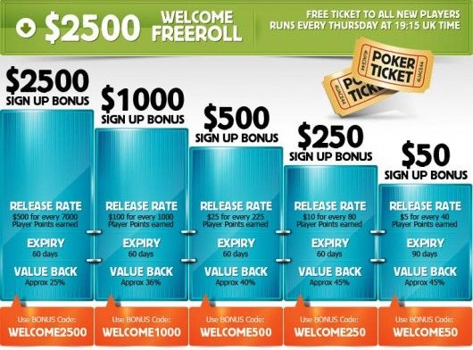 Krásný bonus vás přivítá na Betfair Pokeru 101