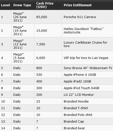 PartyPoker Weekly: 0,000 Big Draw Promotion in June 101