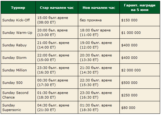 Нови начални часове на големите турнири - Още... 102