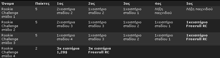 Rookie Challenge στο Bwin Poker 101