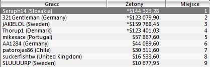 Wyniki Polaków w turniejach Sunday Majors - 12 czerwca 103