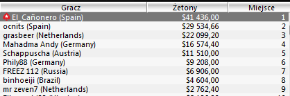 Wyniki Polaków w turniejach Sunday Majors - 12 czerwca 105