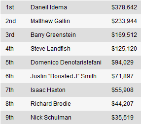 WSOP Event #27: Daniel Idema ovog puta uzima narukvicu 101