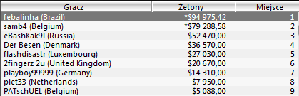 Wyniki Polaków w turniejach Sunday Majors - 19 czerwca 102