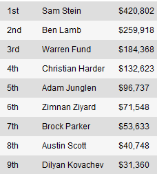 WSOP Event #31: Sam Stein odneo k PLO 101