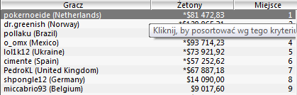 Wyniki Polaków w turniejach Sunday Majors - 26 czerwca 103