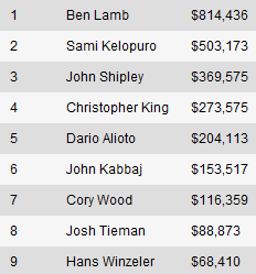 WSOP Event #42: Ben Lamb odnosi PLO Šampionat 101