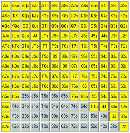 Ako hrať Heads-up a vyhrať III. – Hra pred flopom 101