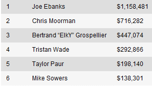 WSOP Event #46: Joe Ebanks odnosi pobedu na 6-Max NLHE Šampionatu 101